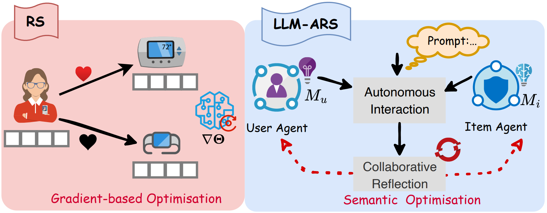 Traditional RS vs LLM-ARS