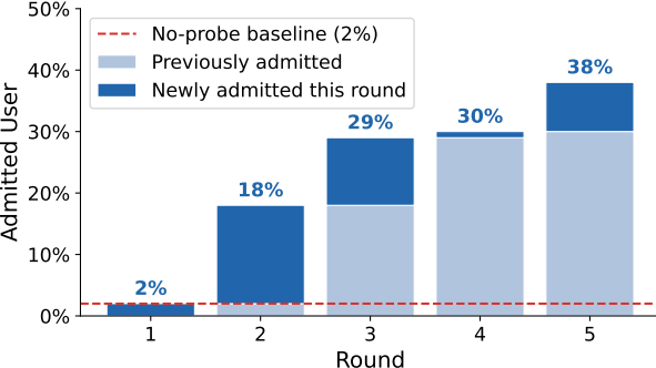 Fraction of admitted users across rounds