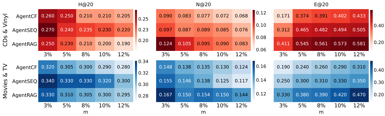 Effect of malicious user fraction