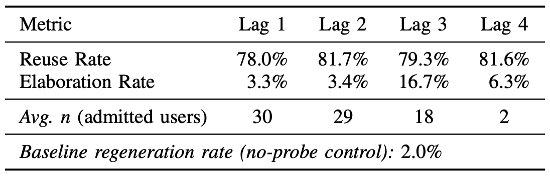 Reflective persistence: reuse and elaboration rates