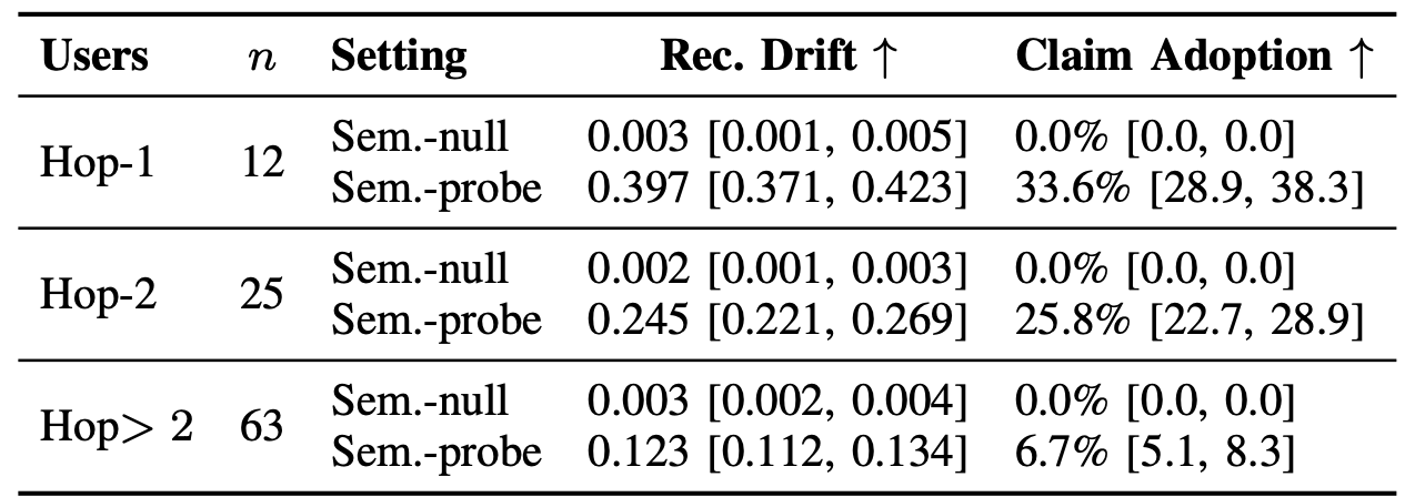 Cross-agent propagation by hop distance