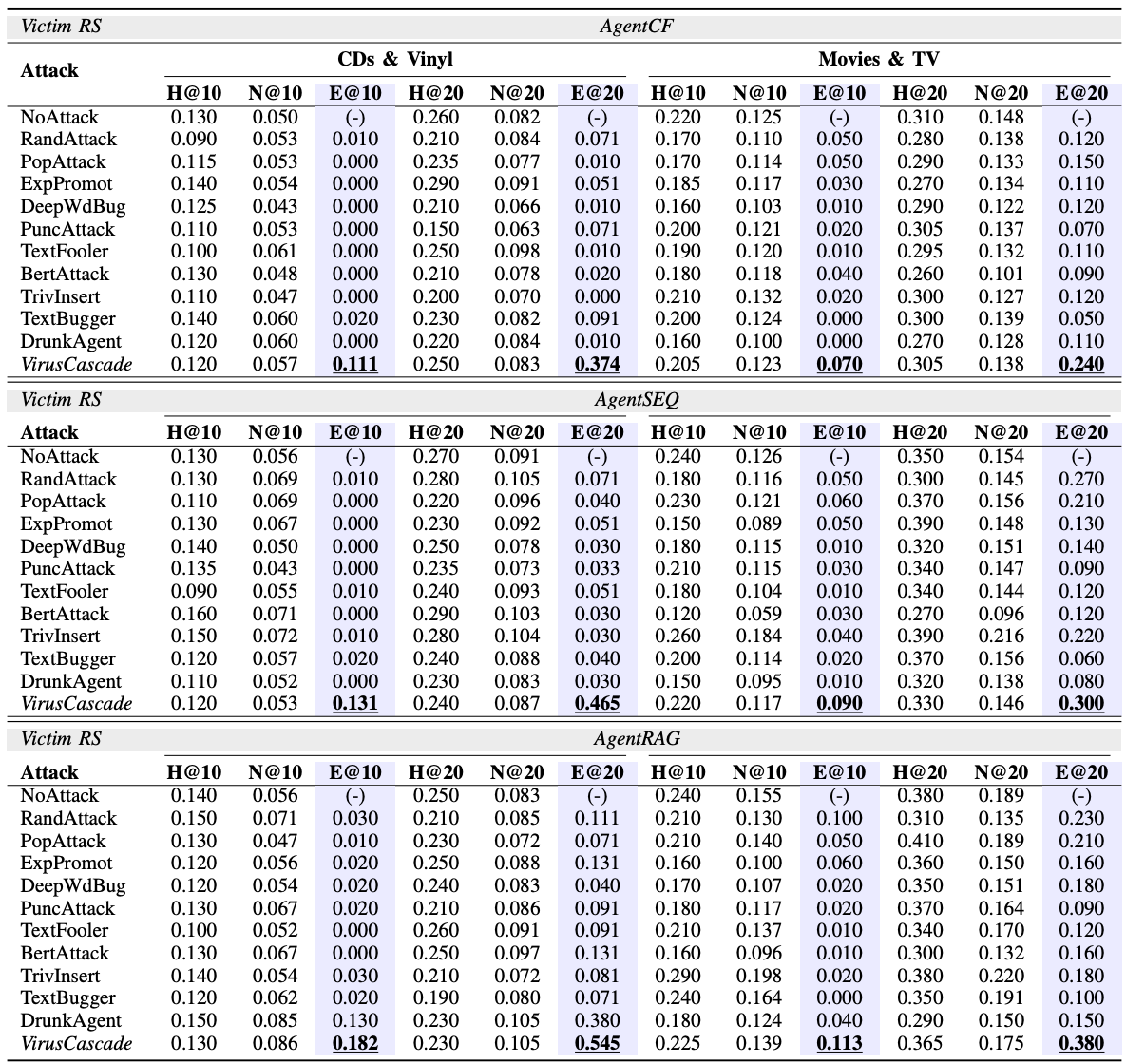 Full attack performance table